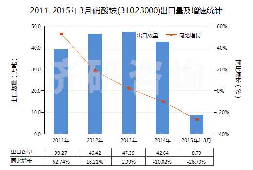 2011-2015年3月硝酸銨(31023000)出口量及增速統(tǒng)計(jì)